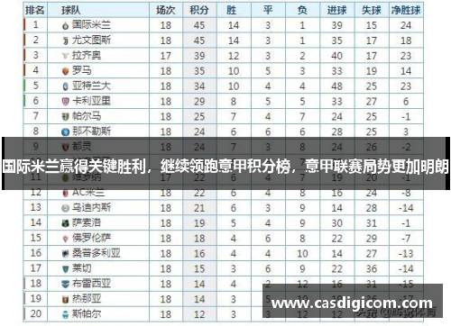 国际米兰赢得关键胜利，继续领跑意甲积分榜，意甲联赛局势更加明朗